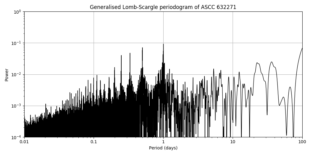 Periodogram