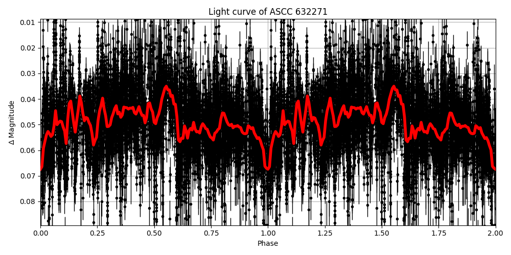 Light curve