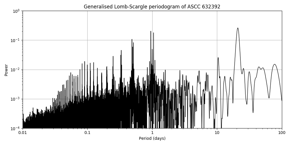 Periodogram