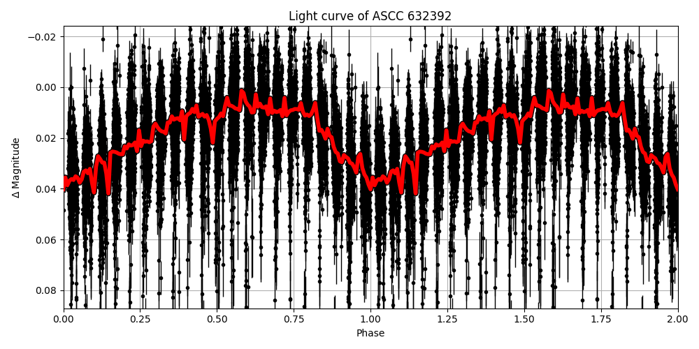 Light curve
