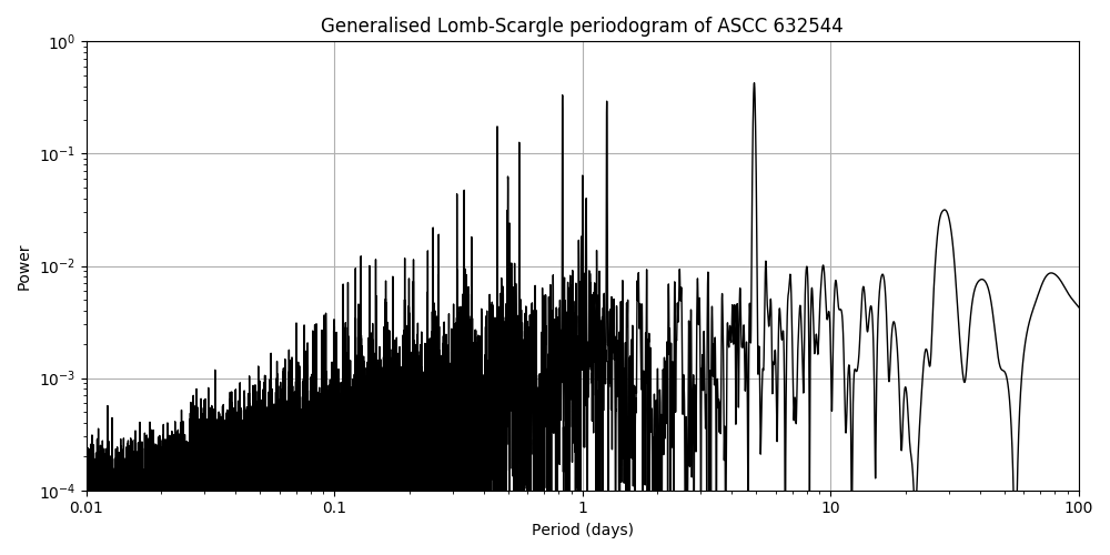 Periodogram