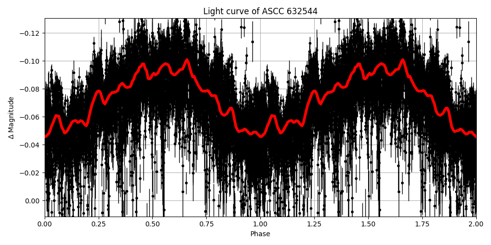 Light curve