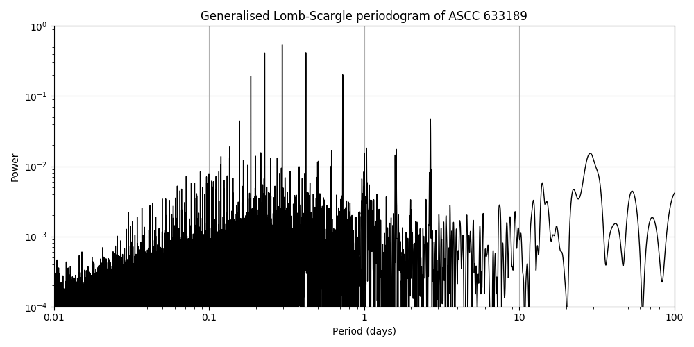 Periodogram