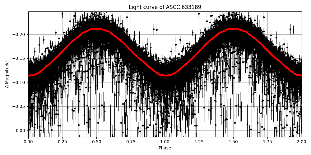 Light curve