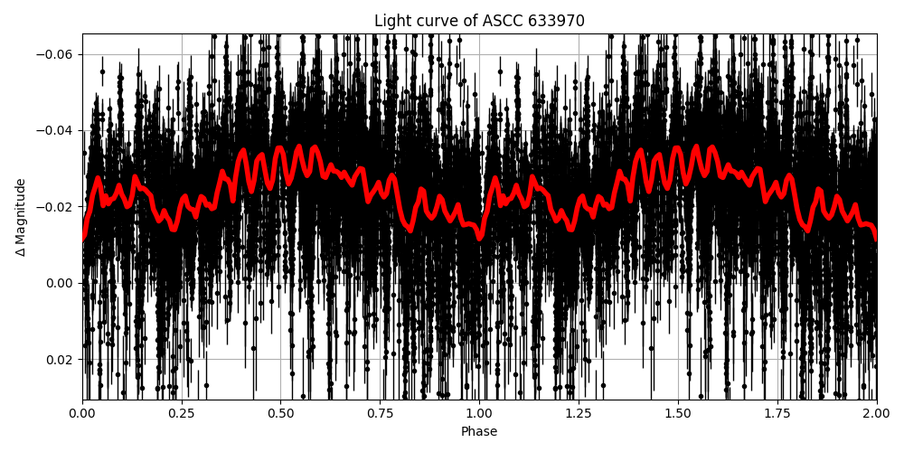 Light curve