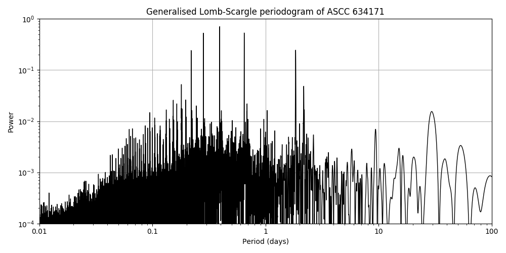 Periodogram