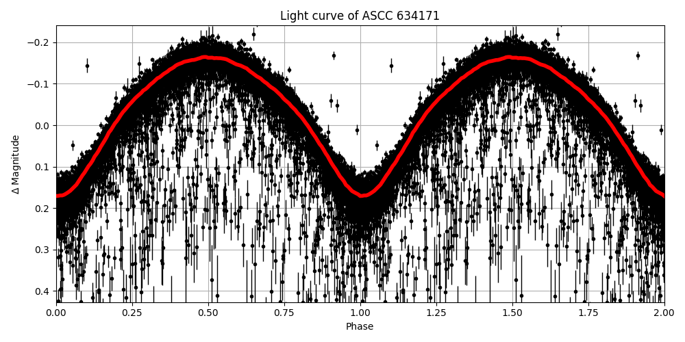 Light curve