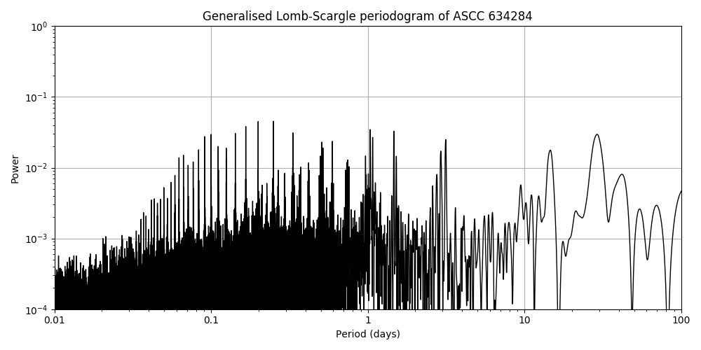 Periodogram