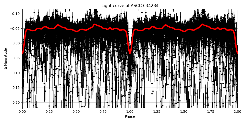 Light curve