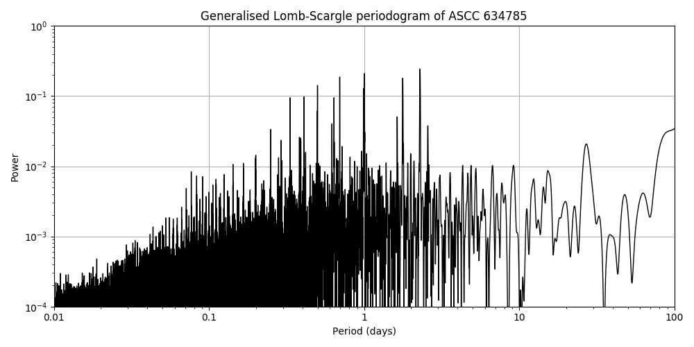 Periodogram