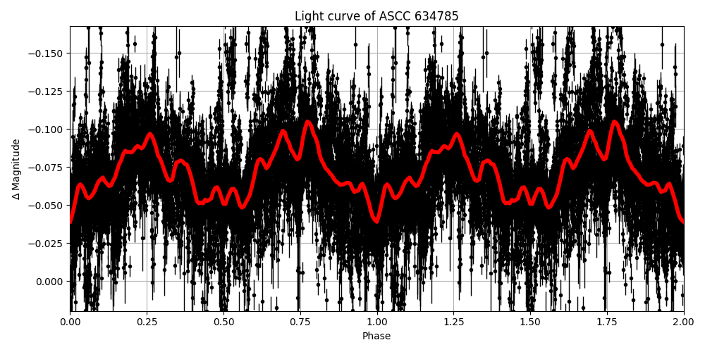Light curve
