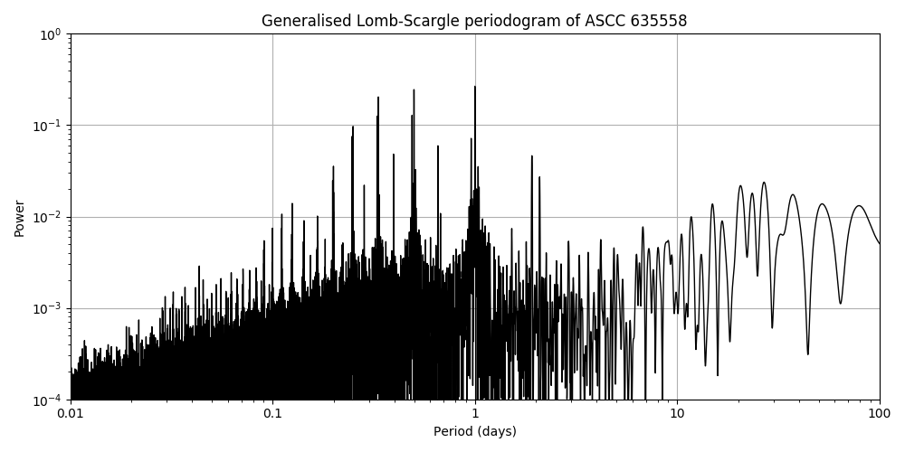 Periodogram