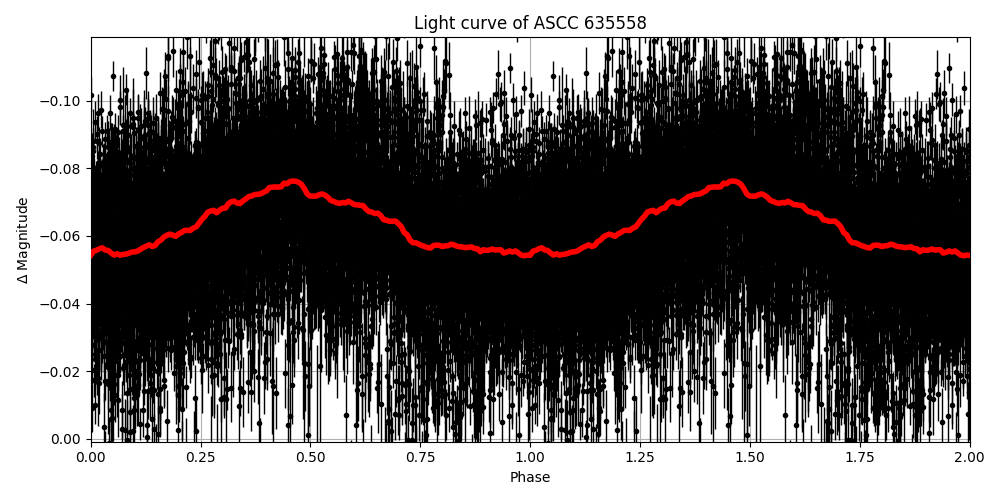Light curve