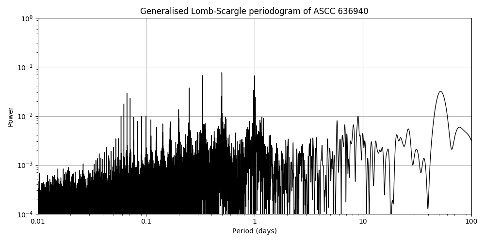 Periodogram