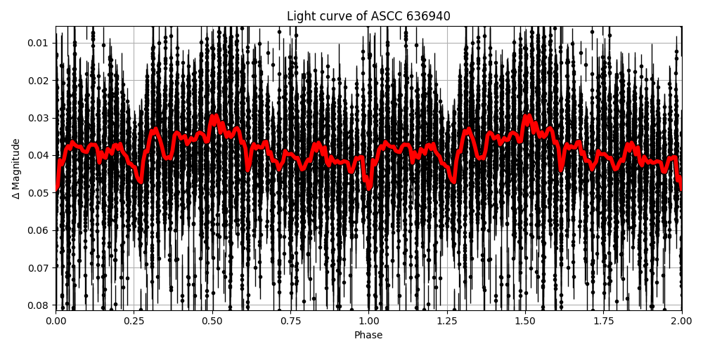 Light curve