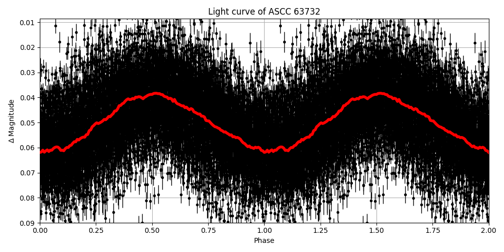 Light curve