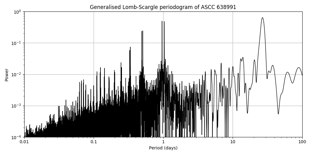 Periodogram
