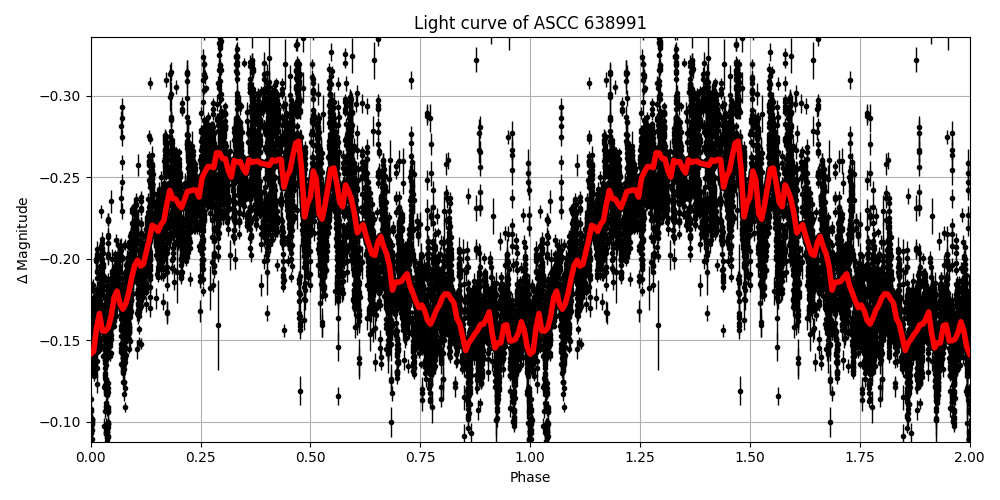 Light curve