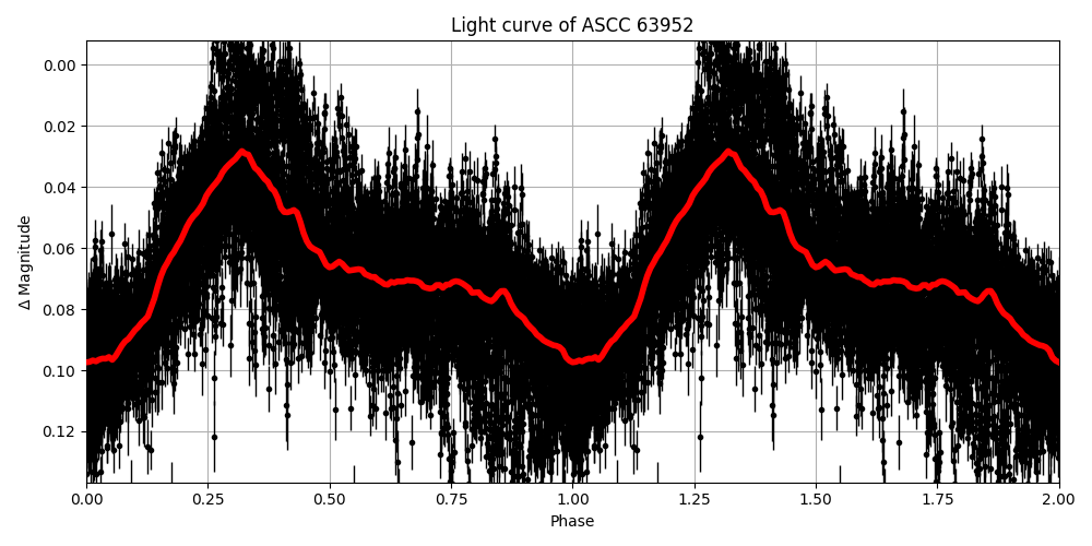 Light curve