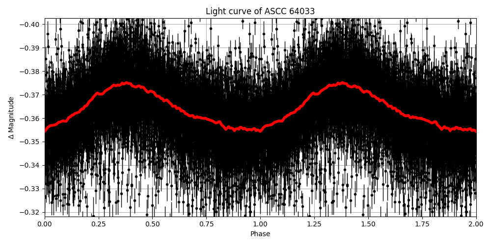 Light curve