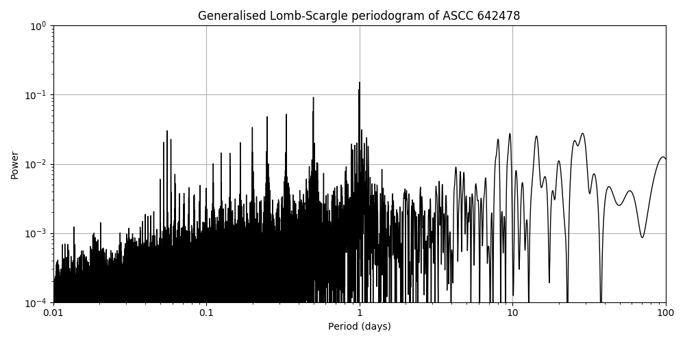 Periodogram