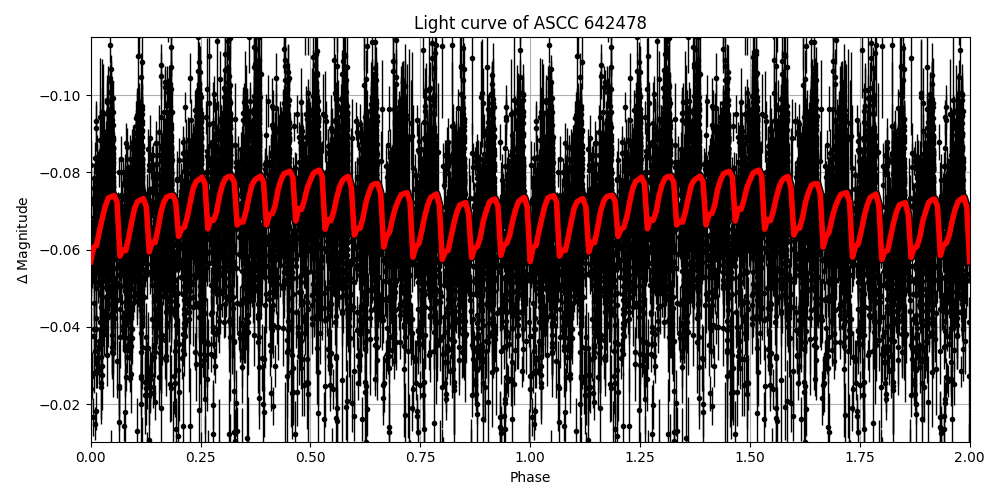 Light curve