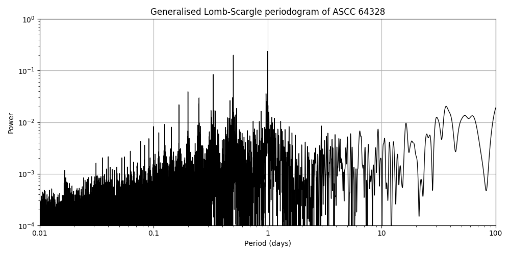 Periodogram