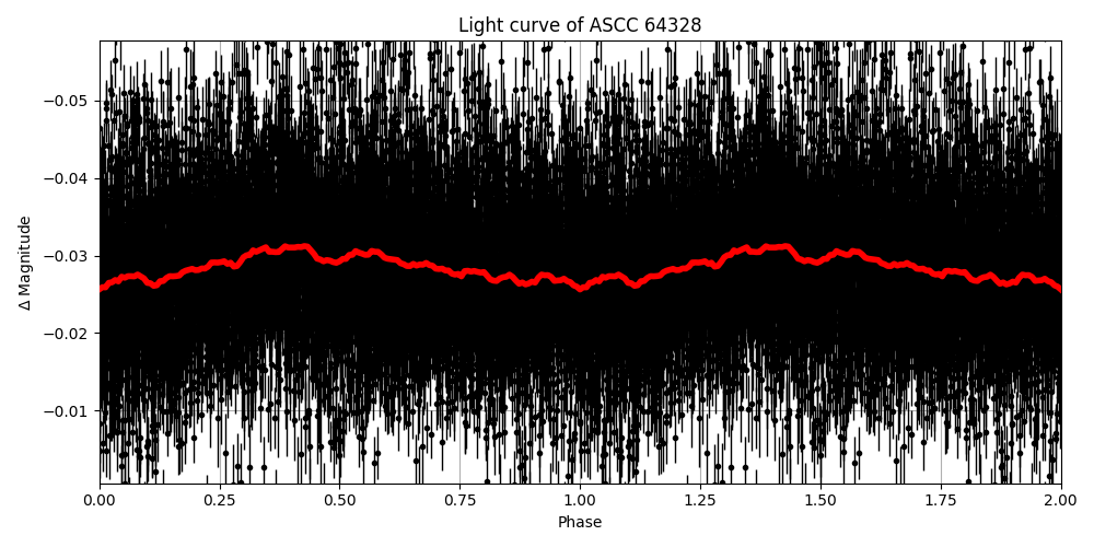 Light curve