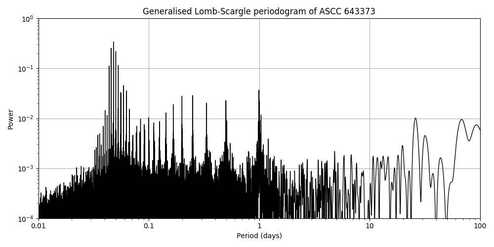 Periodogram