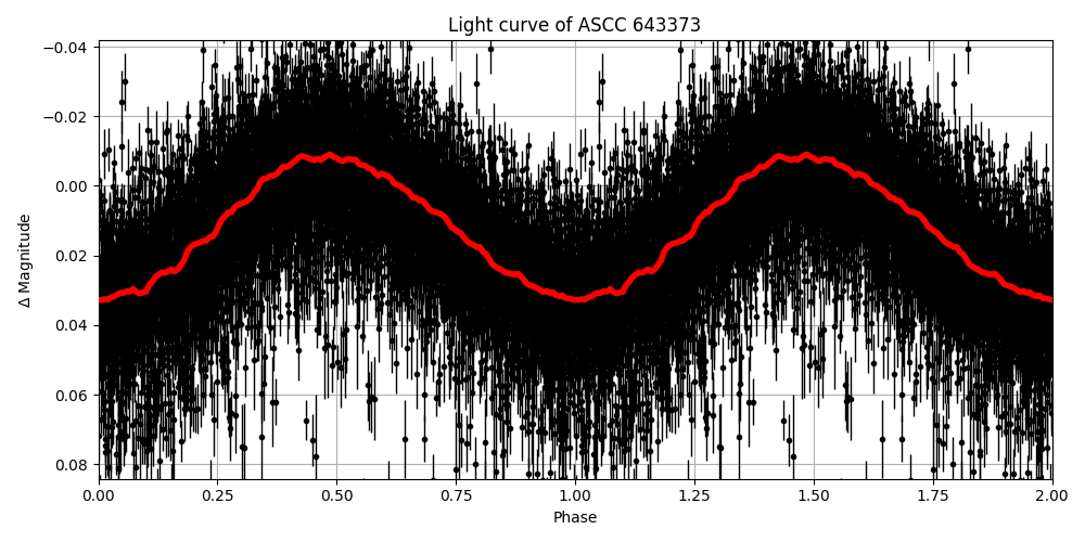 Light curve