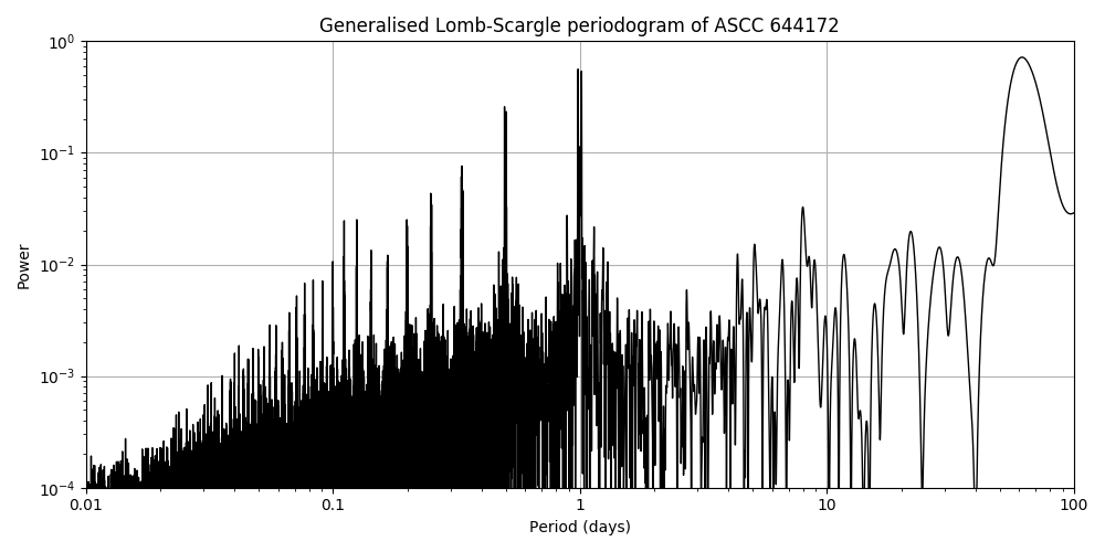 Periodogram