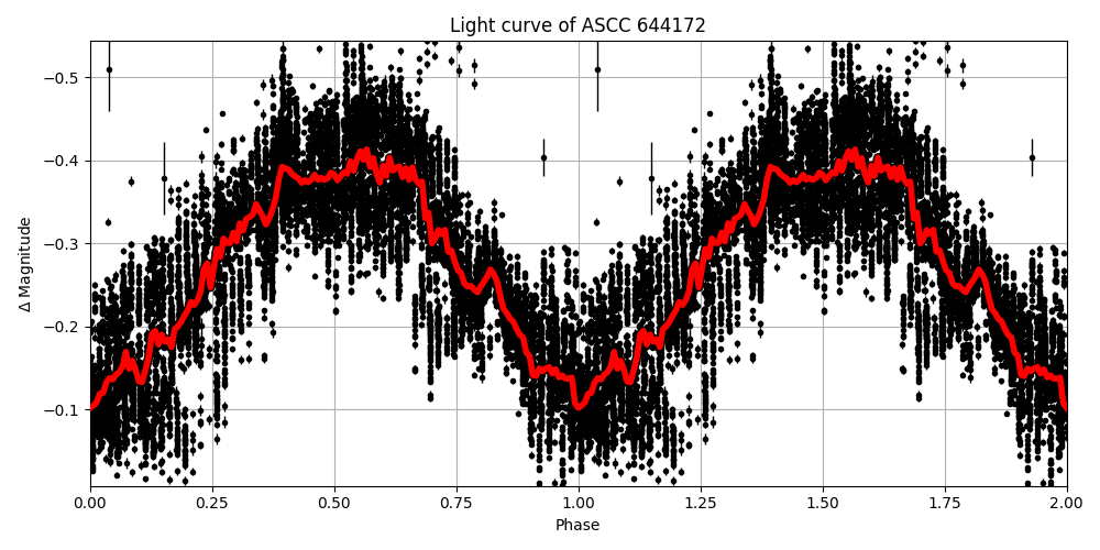 Light curve