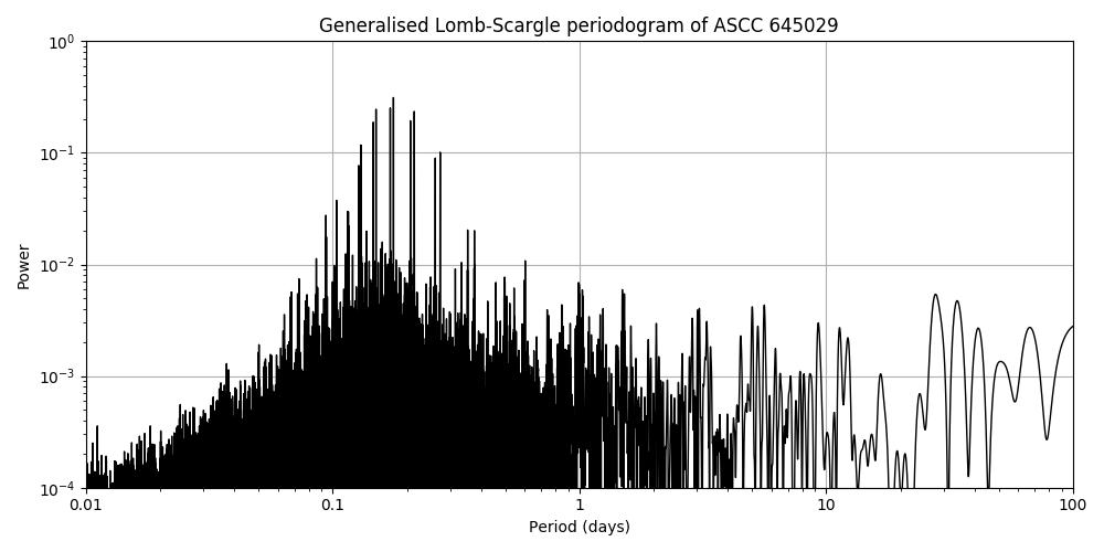 Periodogram