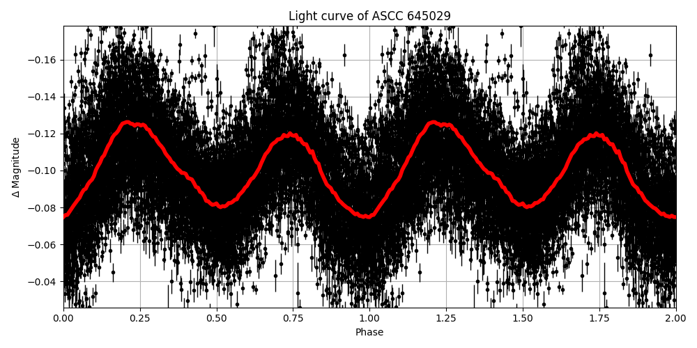 Light curve