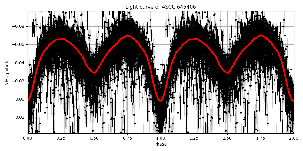 Light curve