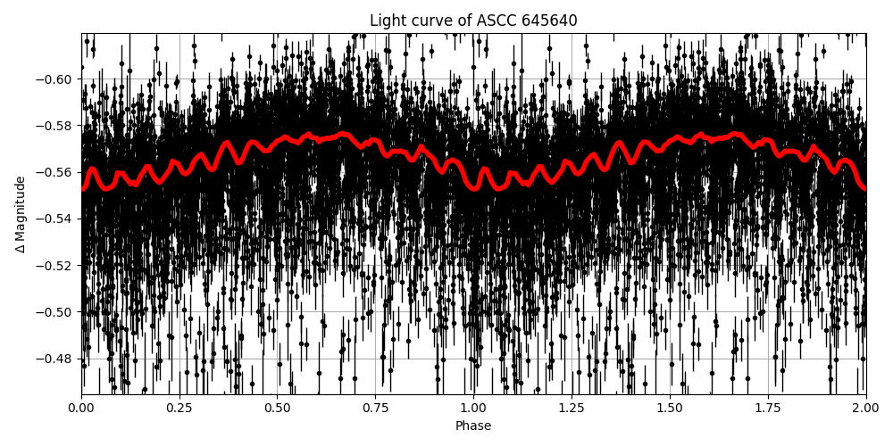 Light curve