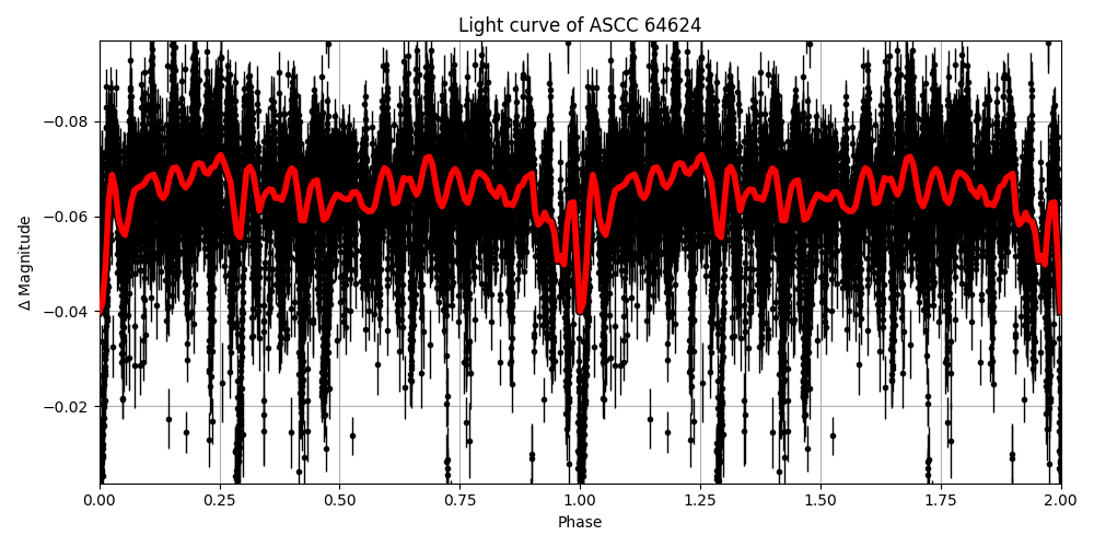 Light curve