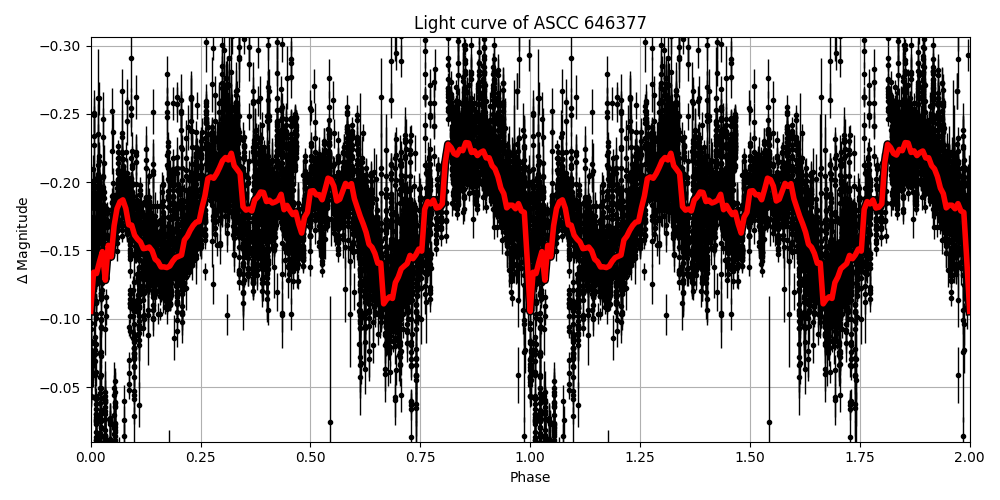 Light curve