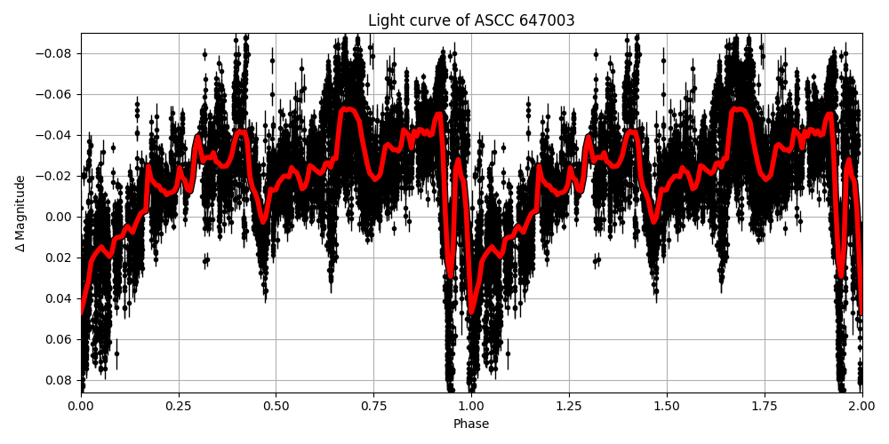 Light curve