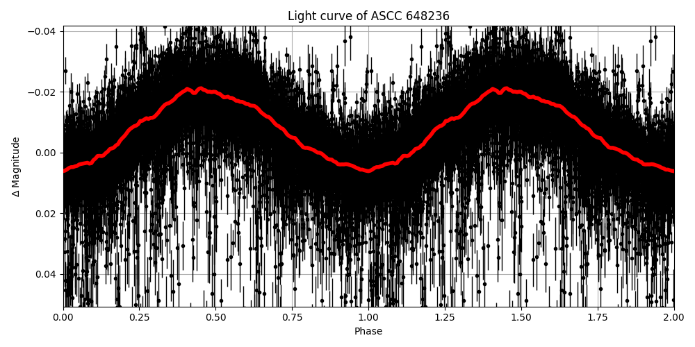 Light curve