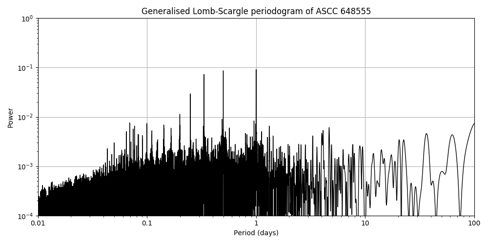 Periodogram