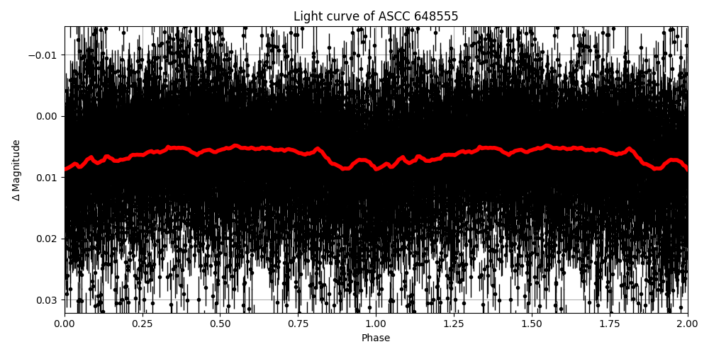 Light curve