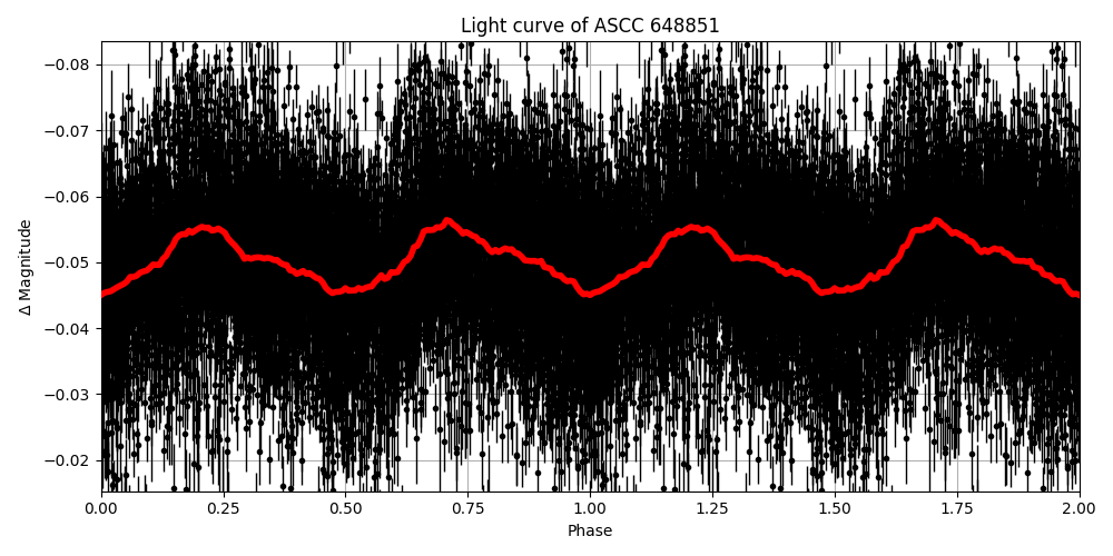 Light curve