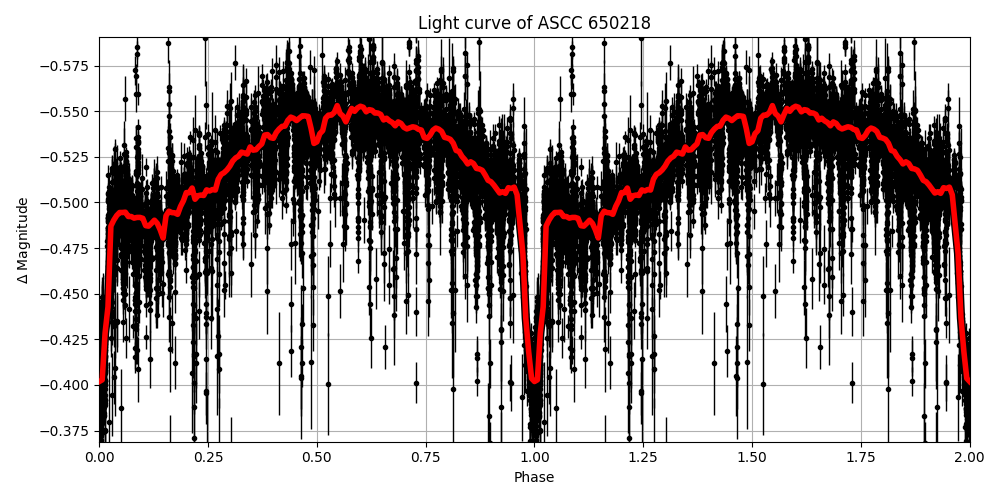 Light curve