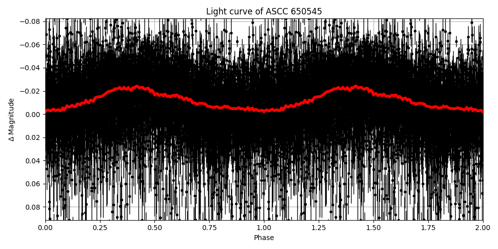 Light curve