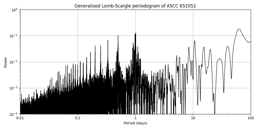 Periodogram