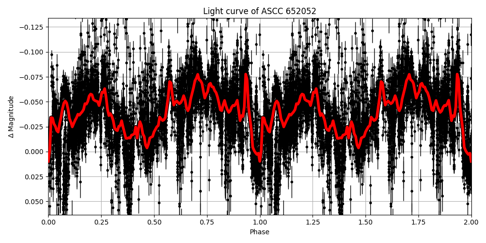 Light curve