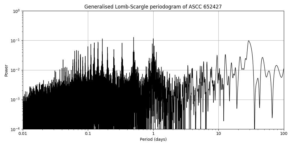 Periodogram