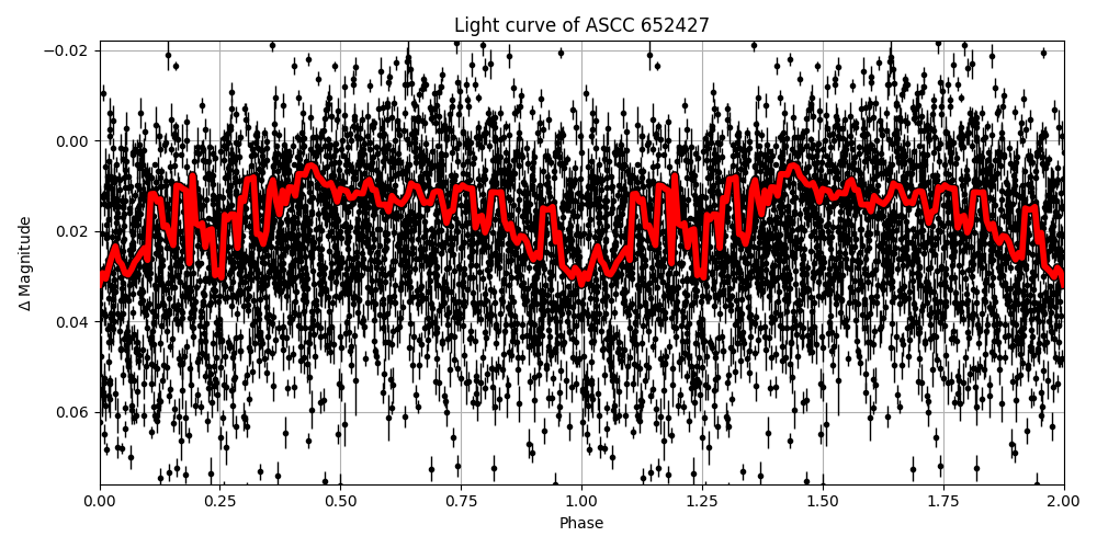 Light curve
