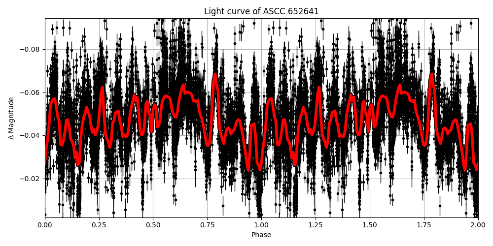 Light curve